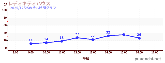 凱蒂女士之家の待ち時間グラフ