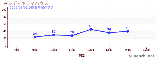 lady kitty houseの待ち時間グラフ
