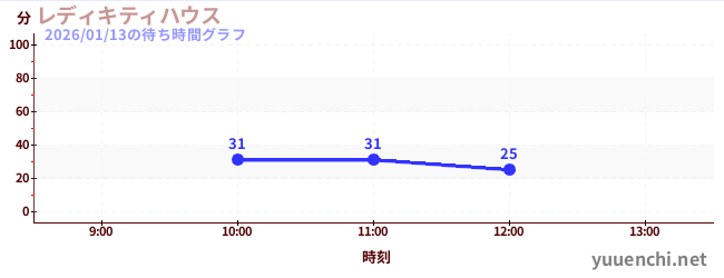 凱蒂女士之家の待ち時間グラフ