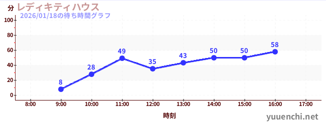 レディキティハウスの待ち時間グラフ