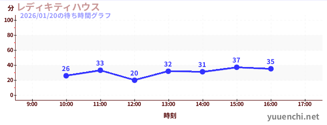 レディキティハウスの待ち時間グラフ