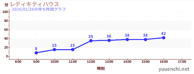 レディキティハウスの待ち時間グラフ