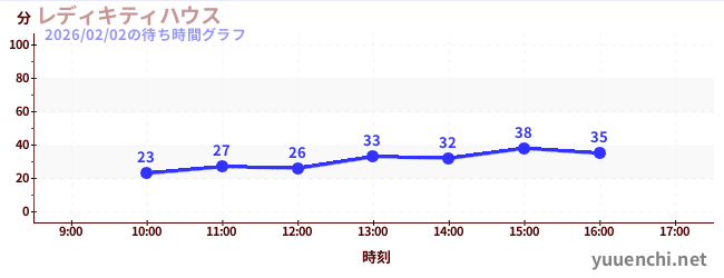レディキティハウスの待ち時間グラフ