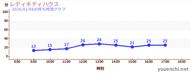 レディキティハウスの待ち時間グラフ