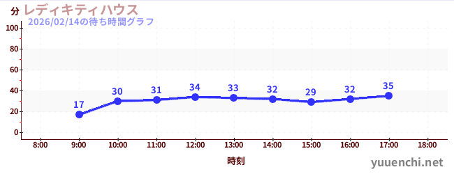 lady kitty houseの待ち時間グラフ