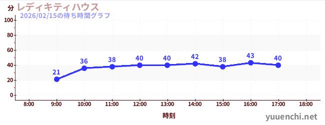 레이디 키티 하우스の待ち時間グラフ