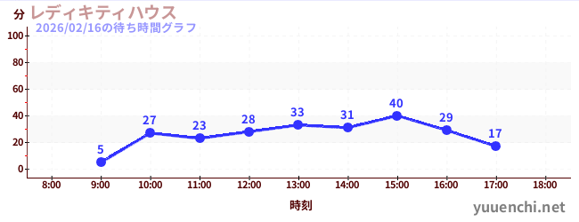 レディキティハウスの待ち時間グラフ