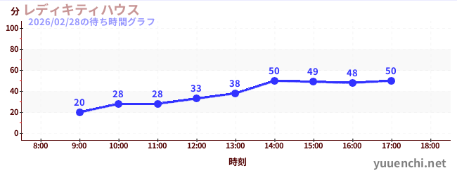 レディキティハウスの待ち時間グラフ
