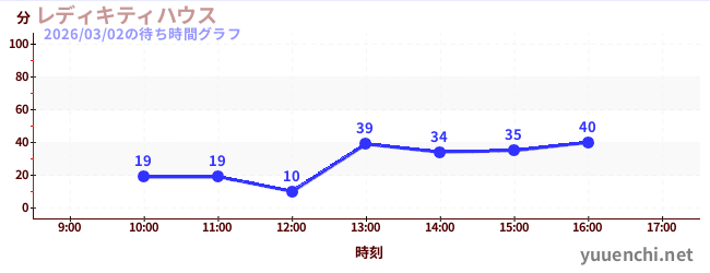 レディキティハウスの待ち時間グラフ
