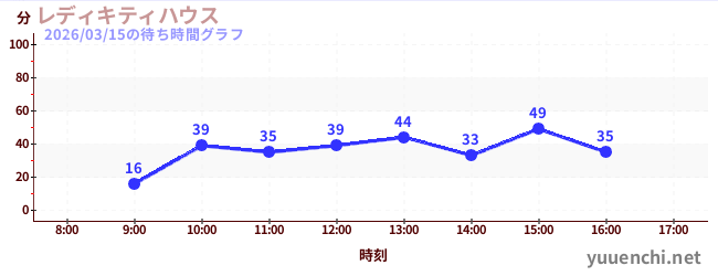 レディキティハウスの待ち時間グラフ