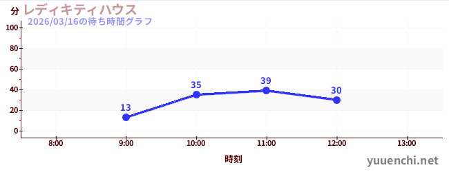 レディキティハウスの待ち時間グラフ