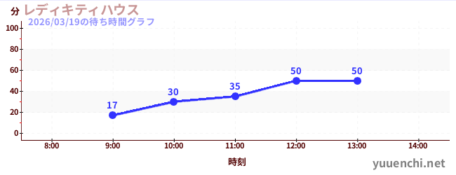 レディキティハウスの待ち時間グラフ