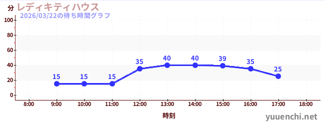 凱蒂女士之家の待ち時間グラフ