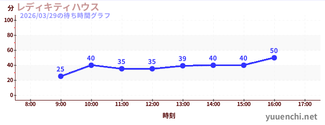 凯蒂女士之家の待ち時間グラフ