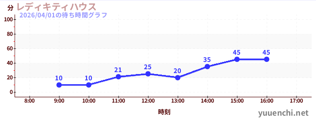 レディキティハウスの待ち時間グラフ
