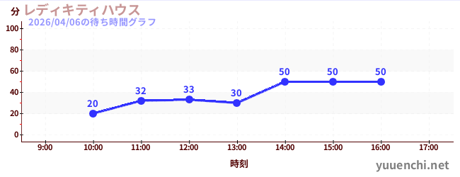 凱蒂女士之家の待ち時間グラフ