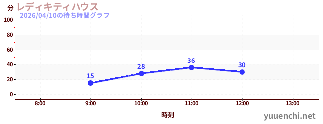 レディキティハウスの待ち時間グラフ