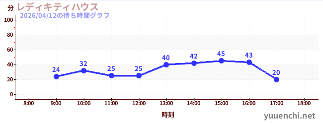 レディキティハウスの待ち時間グラフ