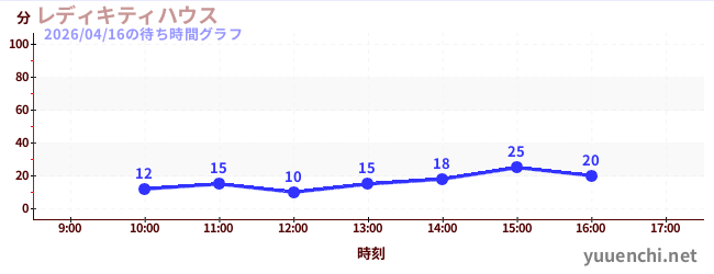 凱蒂女士之家の待ち時間グラフ