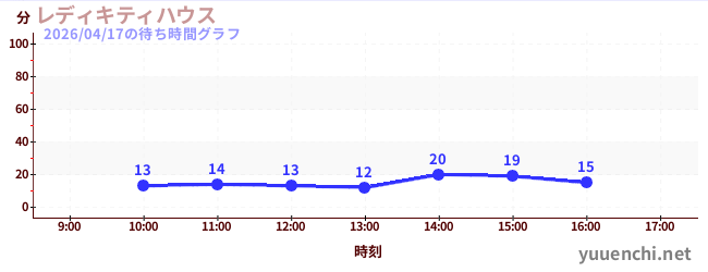 凱蒂女士之家の待ち時間グラフ
