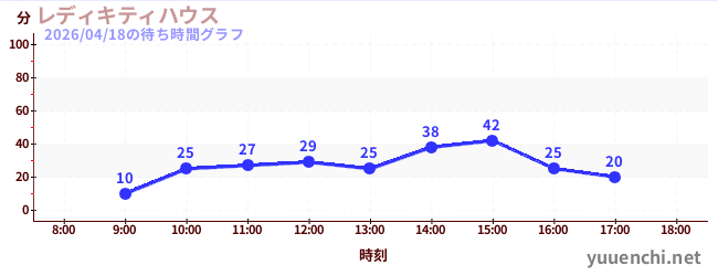 凱蒂女士之家の待ち時間グラフ