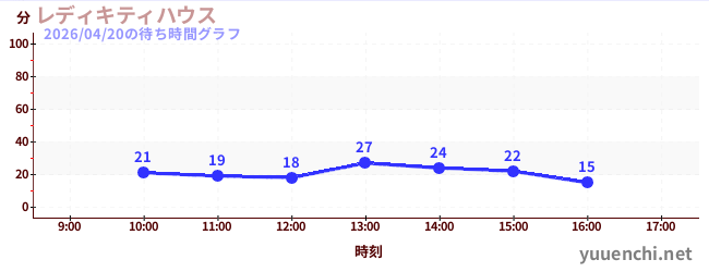 レディキティハウスの待ち時間グラフ
