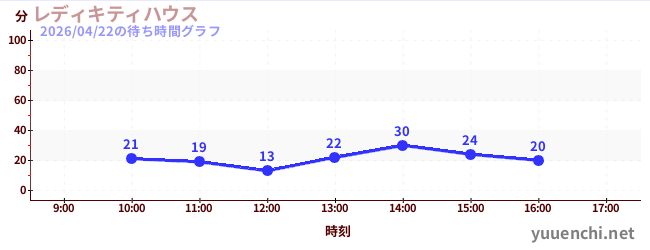 レディキティハウスの待ち時間グラフ