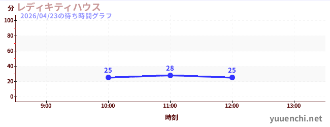レディキティハウスの待ち時間グラフ