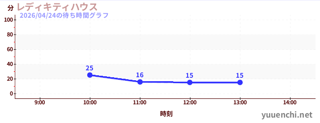 レディキティハウスの待ち時間グラフ