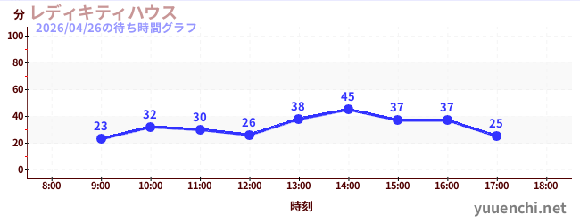 レディキティハウスの待ち時間グラフ