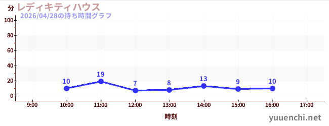 レディキティハウスの待ち時間グラフ