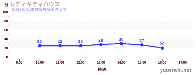 レディキティハウスの待ち時間グラフ