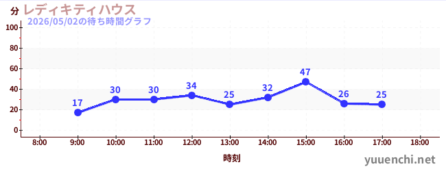 レディキティハウスの待ち時間グラフ