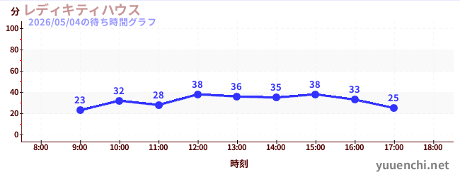 レディキティハウスの待ち時間グラフ
