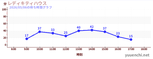 レディキティハウスの待ち時間グラフ