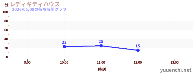 レディキティハウスの待ち時間グラフ
