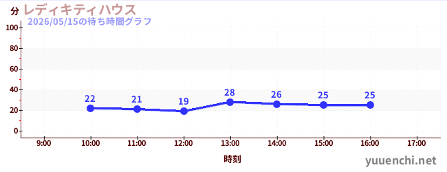 レディキティハウスの待ち時間グラフ