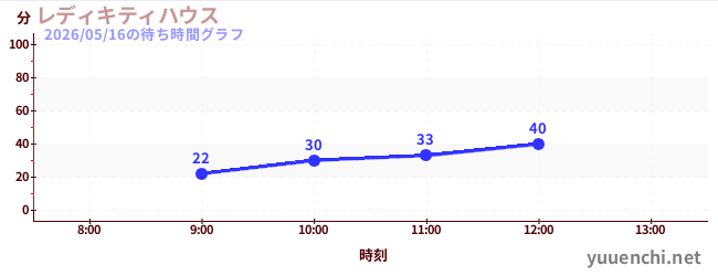 凱蒂女士之家の待ち時間グラフ