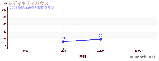 レディキティハウスの待ち時間グラフ