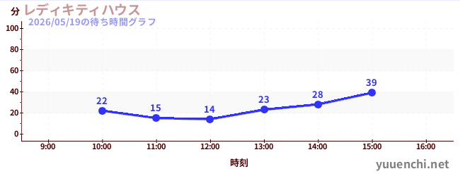 レディキティハウスの待ち時間グラフ