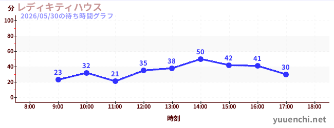 レディキティハウスの待ち時間グラフ