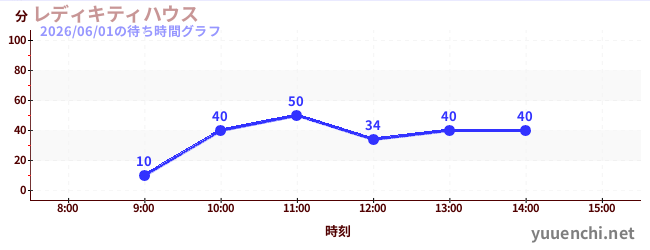 凯蒂女士之家の待ち時間グラフ