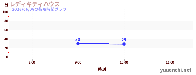 レディキティハウスの待ち時間グラフ