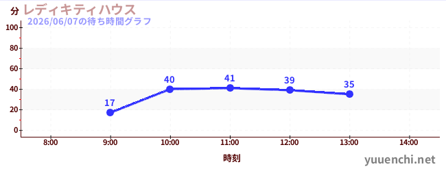 レディキティハウスの待ち時間グラフ