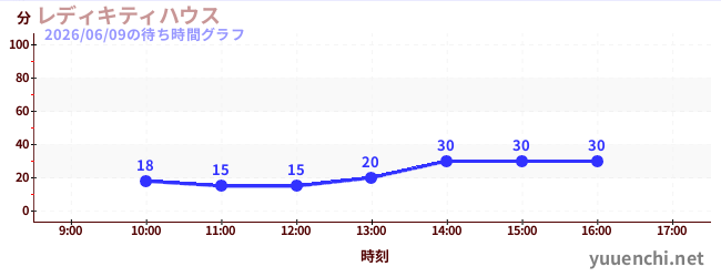 レディキティハウスの待ち時間グラフ