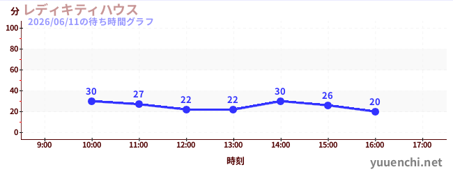 レディキティハウスの待ち時間グラフ