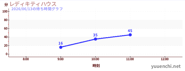 レディキティハウスの待ち時間グラフ