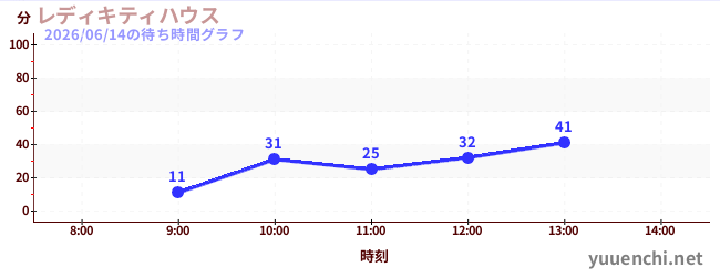レディキティハウスの待ち時間グラフ