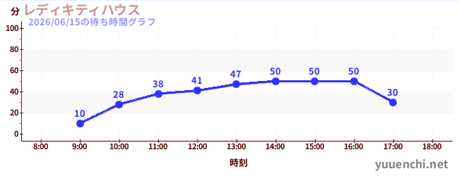 レディキティハウスの待ち時間グラフ