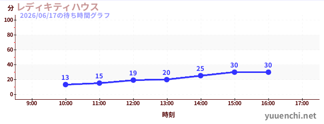 レディキティハウスの待ち時間グラフ